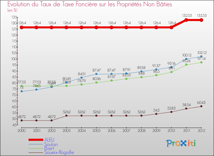 Evolution du taux de la taxe foncière sur les immeubles et terrains non batis pour ALEU et les communes proches de 2000 à 2012 Comparaison des taux de la taxe foncière sur les immeubles et terrains non batis pour ALEU et les communes voisines de 2000 à 2012