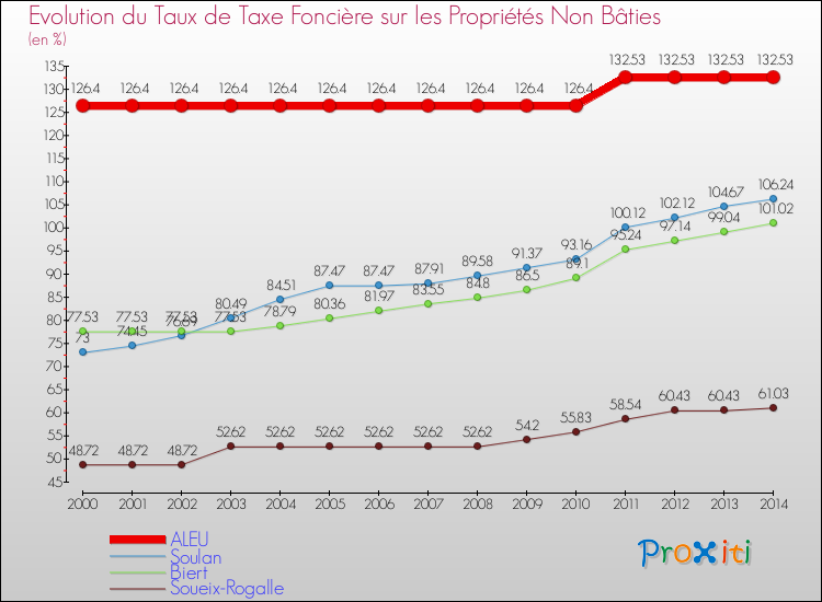 Evolution du taux de la taxe foncière sur les immeubles et terrains non batis pour ALEU et les communes proches de 2000 à 2014 Comparaison des taux de la taxe foncière sur les immeubles et terrains non batis pour ALEU et les communes voisines de 2000 à 2014