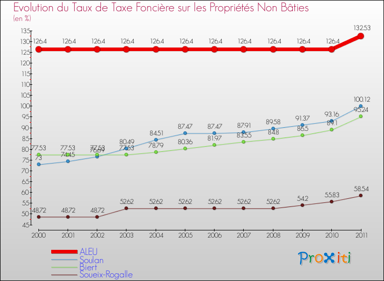 Evolution du taux de la taxe foncière sur les immeubles et terrains non batis pour ALEU et les communes proches Comparaison des taux de la taxe foncière sur les immeubles et terrains non batis pour ALEU et les communes voisines