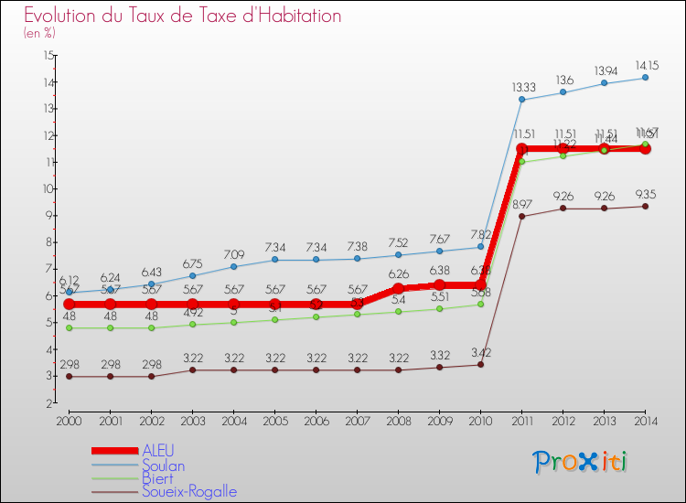 Evolution du taux de la taxe d'habitation pour ALEU et les communes proches de 2000 à 2014 Comparaison des taux de la taxe d'habitation pour ALEU et les communes voisines de 2000 à 2014