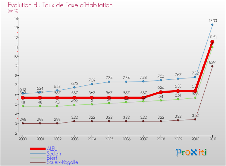 Evolution du taux de la taxe d'habitation pour ALEU et les communes proches Comparaison des taux de la taxe d'habitation pour ALEU et les communes voisines