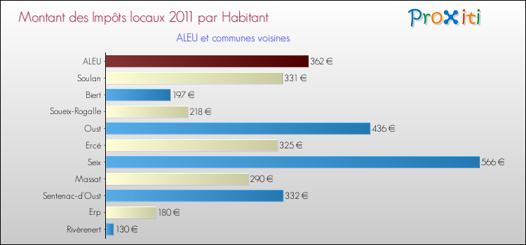 Montant des impôts locaux par Habitant pour ALEU et les communes proches Comparaison des impôts locaux par habitant pour ALEU et les communes voisines