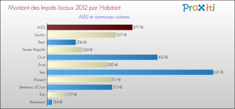 Montant des impôts locaux par Habitant pour ALEU et les communes proches Comparaison des impôts locaux par habitant pour ALEU et les communes voisines
