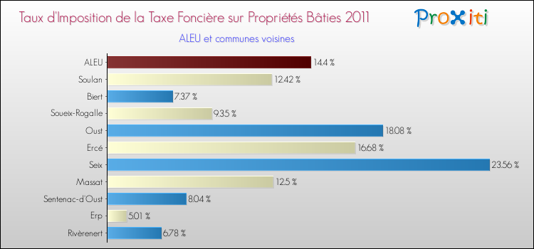 Taux d'imposition de la taxe foncière sur le bati 2011 pour ALEU et les communes proches Comparaison des taux d'imposition de la taxe foncière sur le bati 2011 pour ALEU et les communes voisines