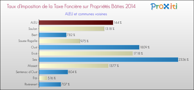 Taux d'imposition de la taxe foncière sur le bati 2014 pour ALEU et les communes proches Comparaison des taux d'imposition de la taxe foncière sur le bati 2014 pour ALEU et les communes voisines