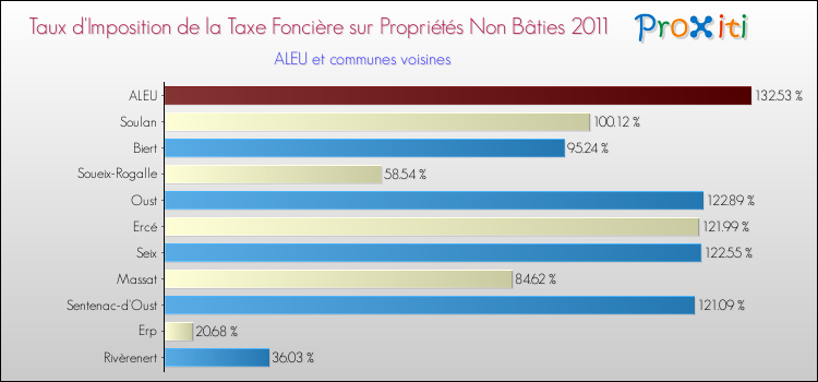 Taux d'imposition de la taxe foncière sur les immeubles et terrains non batis 2011 pour ALEU et les communes proches Comparaison des taux d'imposition de la taxe foncière sur les immeubles et terrains non batis 2011 pour ALEU et les communes voisines