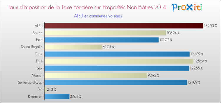 Taux d'imposition de la taxe foncière sur les immeubles et terrains non batis 2014 pour ALEU et les communes proches Comparaison des taux d'imposition de la taxe foncière sur les immeubles et terrains non batis 2014 pour ALEU et les communes voisines