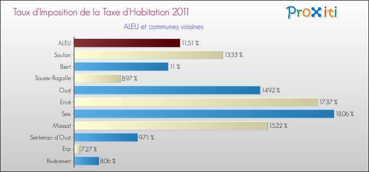 Taux d'imposition de la taxe d'habitation 2011 pour ALEU et les communes proches Comparaison des taux d'imposition de la taxe d'habitation 2011 pour ALEU et les communes voisines