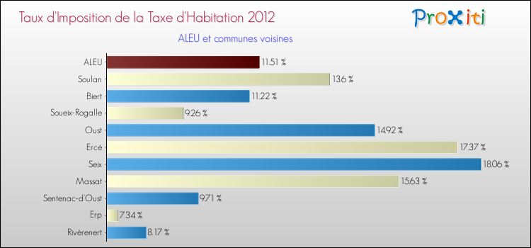 Taux d'imposition de la taxe d'habitation 2012 pour ALEU et les communes proches Comparaison des taux d'imposition de la taxe d'habitation 2012 pour ALEU et les communes voisines