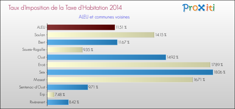 Taux d'imposition de la taxe d'habitation 2014 pour ALEU et les communes proches Comparaison des taux d'imposition de la taxe d'habitation 2014 pour ALEU et les communes voisines