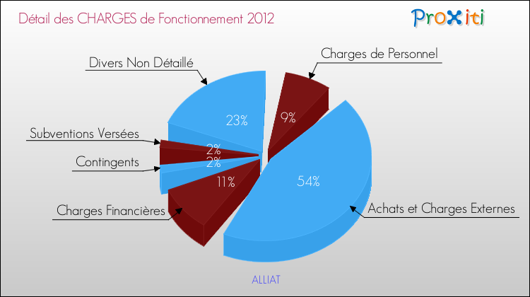 Décomposition des Charges de Fonctionnement 2012 de la commune de ALLIAT Charges de Fonctionnement 2012 pour la commune de ALLIAT