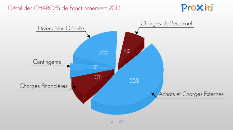 Décomposition des Charges de Fonctionnement 2014 de la commune de ALLIAT Charges de Fonctionnement 2014 pour la commune de ALLIAT