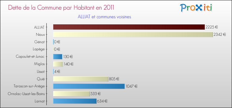 Dette par habitant de la commune en 2011 pour ALLIAT et les communes proches Comparaison de la dette par habitant de la commune en 2011 pour ALLIAT et les communes voisines