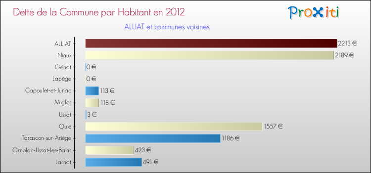 Dette par habitant de la commune en 2012 pour ALLIAT et les communes proches Comparaison de la dette par habitant de la commune en 2012 pour ALLIAT et les communes voisines