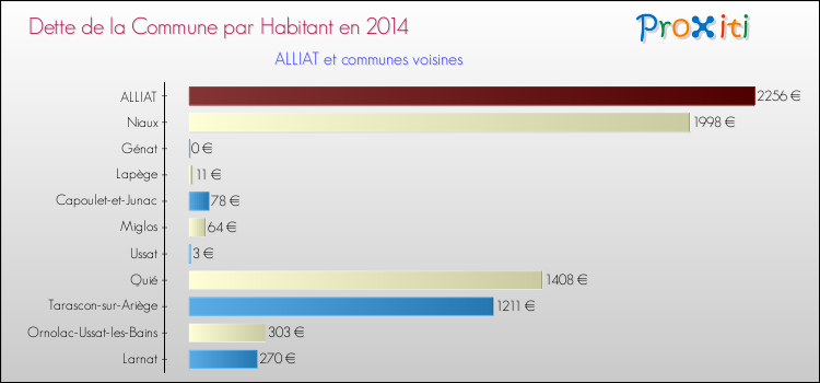 Dette par habitant de la commune en 2014 pour ALLIAT et les communes proches Comparaison de la dette par habitant de la commune en 2014 pour ALLIAT et les communes voisines