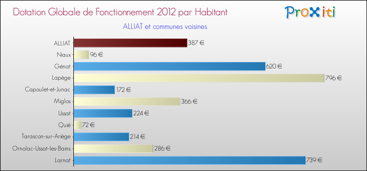 Montant des dotations globales de fonctionnement DGF par Habitant pour ALLIAT et les communes proches Comparaison des des dotations globales de fonctionnement DGF par habitant pour ALLIAT et les communes voisines
