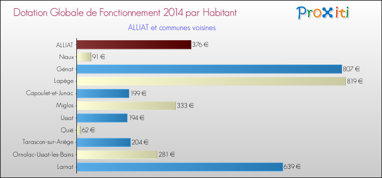 Montant des dotations globales de fonctionnement DGF par Habitant pour ALLIAT et les communes proches en 2014. Comparaison des des dotations globales de fonctionnement DGF par habitant pour ALLIAT et les communes voisines en 2014.