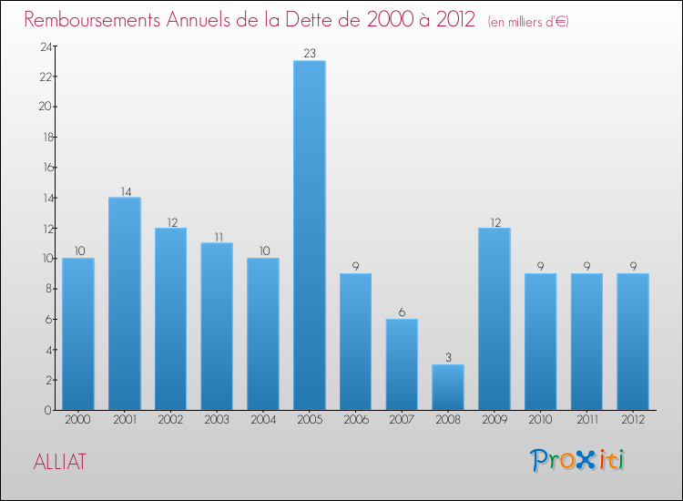 Evolution de l'annuité de la dette pour la commune de ALLIAT de 2000 à 2012 Annuités de la dette pour ALLIAT de 2000 à 2012