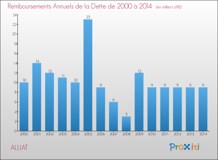 Evolution de l'annuité de la dette pour la commune de ALLIAT de 2000 à 2014 Annuités de la dette pour ALLIAT de 2000 à 2014
