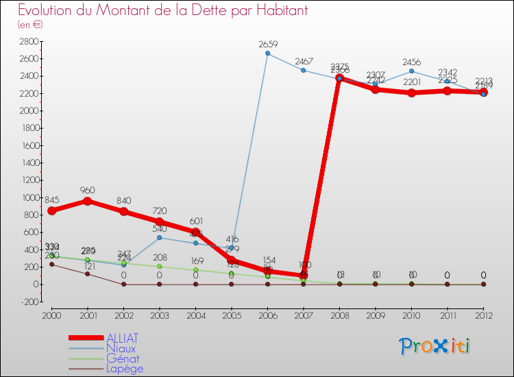 Evolution de la dette par habitant pour la commune de ALLIAT et les communes proches de 2000 à 2012 Comparaison de la dette par habitant pour ALLIAT et les communes voisines de 2000 à 2012