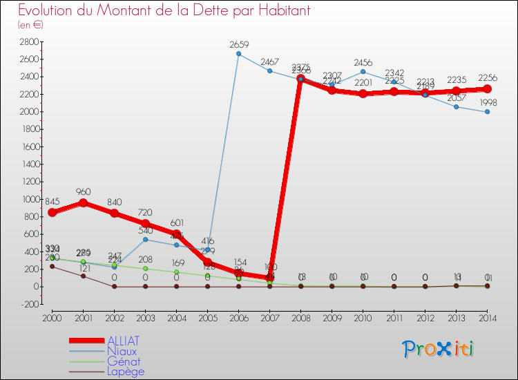 Evolution de la dette par habitant pour la commune de ALLIAT et les communes proches de 2000 à 2014 Comparaison de la dette par habitant pour ALLIAT et les communes voisines de 2000 à 2014