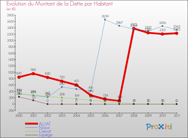 Evolution de la dette par habitant pour la commune de ALLIAT et les communes proches Comparaison de la dette par habitant pour ALLIAT et les communes voisines