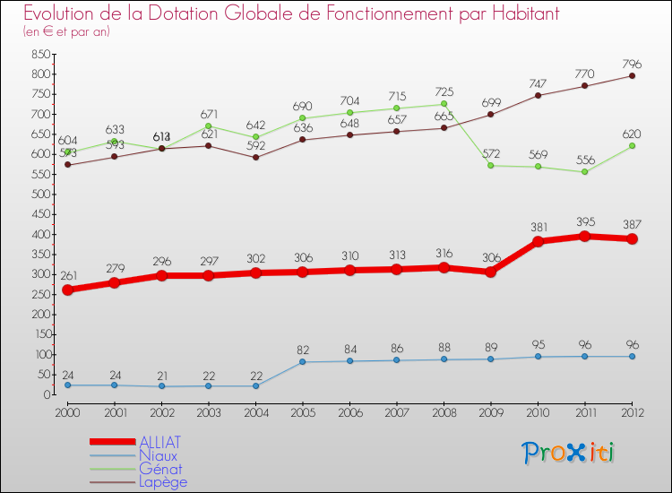Evolution et montant de la dotation globale de fonctionnement par Habitant pour ALLIAT et les communes proches Comparaison des dotations globales de fonctionnement par habitant pour ALLIAT et les communes voisines