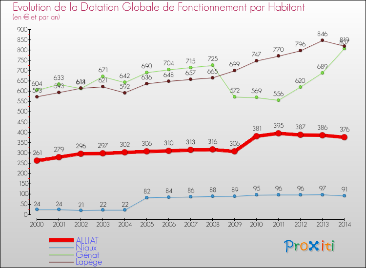 Evolution et montant de la dotation globale de fonctionnement par Habitant pour ALLIAT et les communes proches de 2000 à 2014. Comparaison des dotations globales de fonctionnement par habitant pour ALLIAT et les communes voisines de 2000 à 2014.
