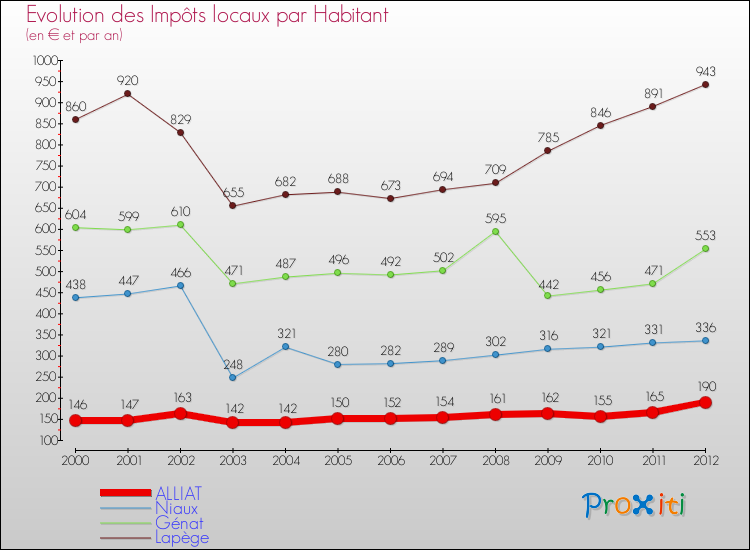 Evolution et montant des impôts locaux par Habitant pour ALLIAT et les communes proches Comparaison des impôts locaux par habitant pour ALLIAT et les communes voisines