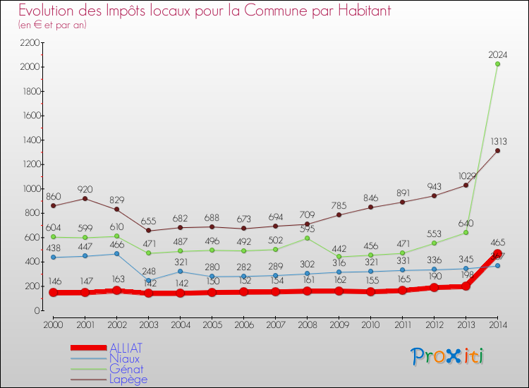 Evolution et montant des impôts locaux par Habitant pour ALLIAT et les communes proches de 2000 à 2014 Comparaison des impôts locaux par habitant pour ALLIAT et les communes voisines de 2000 à 2014