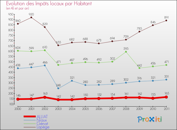 Evolution et montant des impôts locaux par Habitant pour ALLIAT et les communes proches Comparaison des impôts locaux par habitant pour ALLIAT et les communes voisines