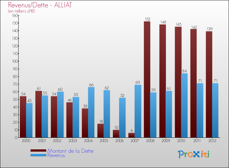 Evolution comparée de la dette et des revenus pour la commune de ALLIAT de 2000 à 2012 Comparaison de la dette et des revenus pour ALLIAT de 2000 à 2012