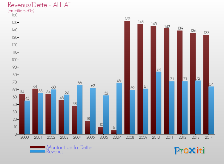 Evolution comparée de la dette et des revenus pour la commune de ALLIAT de 2000 à 2014 Comparaison de la dette et des revenus pour ALLIAT de 2000 à 2014
