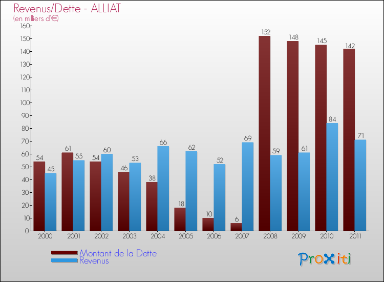 Evolution comparée de la dette et des revenus pour la commune de ALLIAT de 2000 à 2011 Comparaison de la dette et des revenus pour ALLIAT de 2000 à 2011
