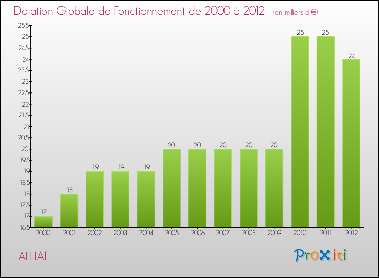 Evolution du montant de la Dotation Globale de Fonctionnement pour la commune de ALLIAT de 2000 à 2012 Evolution du montant de la Dotation Globale de Fonctionnement pour ALLIAT de 2000 à 2012