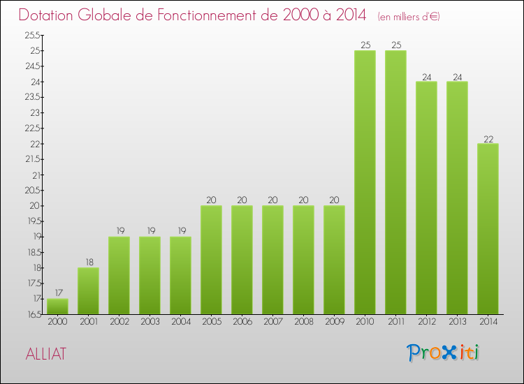 Evolution du montant de la Dotation Globale de Fonctionnement pour la commune de ALLIAT de 2000 à 2014 Evolution du montant de la Dotation Globale de Fonctionnement pour ALLIAT de 2000 à 2014