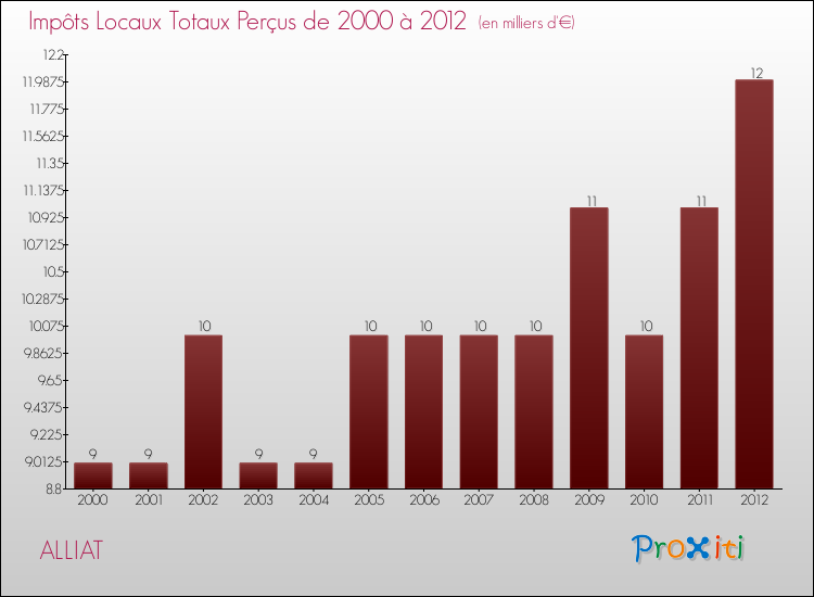 Evolution des Impôts Locaux pour la commune de ALLIAT de 2000 à 2012 Evolution des Impôts Locaux pour ALLIAT de 2000 à 2012