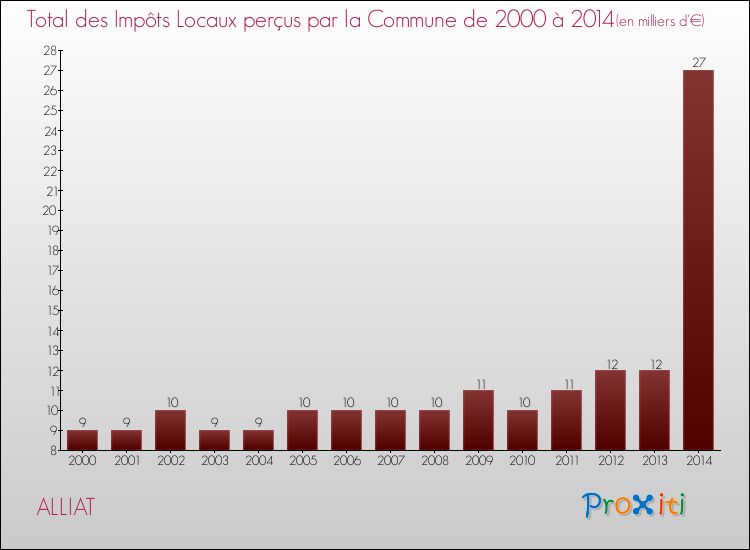 Evolution des Impôts Locaux pour la commune de ALLIAT de 2000 à 2014 Evolution des Impôts Locaux pour ALLIAT de 2000 à 2014