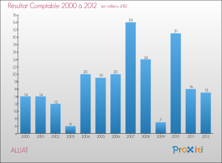 Evolution du résultat comptable pour la commune de ALLIAT de 2000 à 2012 Evolution du résultat comptable pour ALLIAT de 2000 à 2012