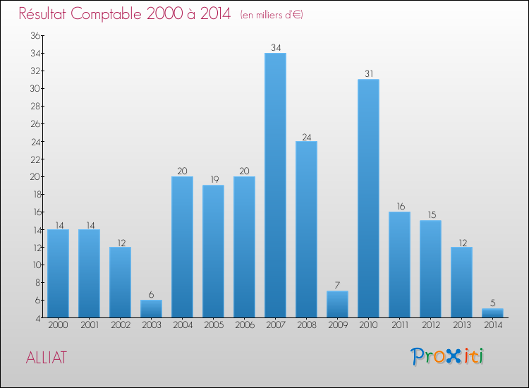 Evolution du résultat comptable pour la commune de ALLIAT de 2000 à 2014 Evolution du résultat comptable pour ALLIAT de 2000 à 2014