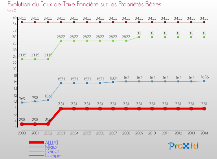 Evolution du taux de la taxe foncière sur le bati pour ALLIAT et les communes proches de 2000 à 2014 Comparaison des taux de taxe foncière sur le bati pour ALLIAT et les communes voisines de 2000 à 2014