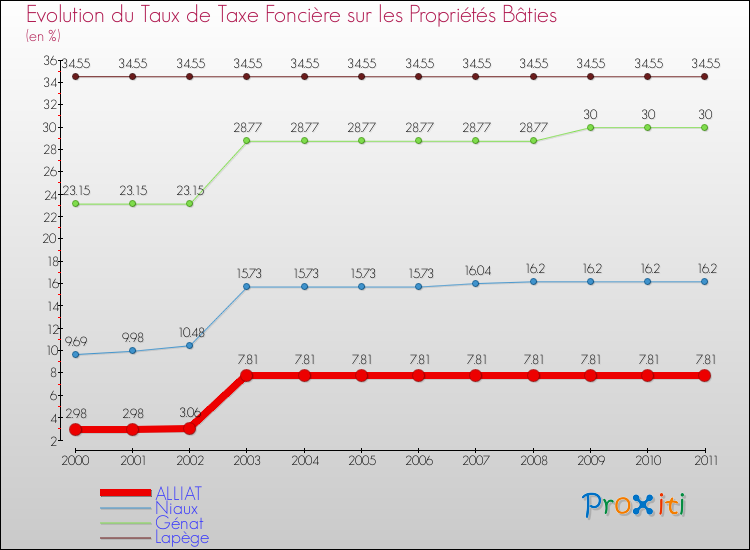 Evolution du taux de la taxe foncière sur le bati pour ALLIAT et les communes proches Comparaison des taux de taxe foncière sur le bati pour ALLIAT et les communes voisines