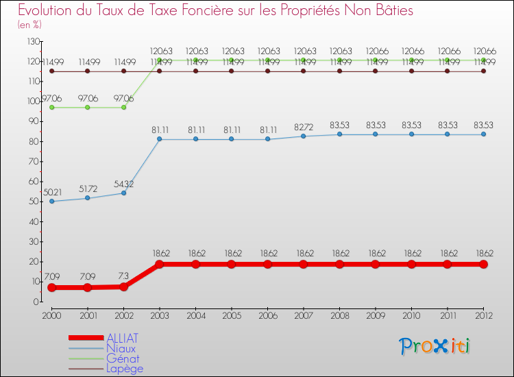 Evolution du taux de la taxe foncière sur les immeubles et terrains non batis pour ALLIAT et les communes proches de 2000 à 2012 Comparaison des taux de la taxe foncière sur les immeubles et terrains non batis pour ALLIAT et les communes voisines de 2000 à 2012