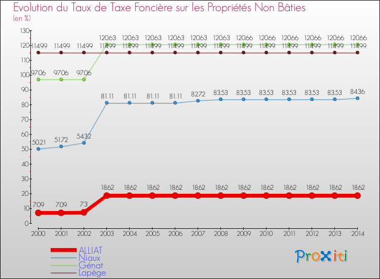 Evolution du taux de la taxe foncière sur les immeubles et terrains non batis pour ALLIAT et les communes proches de 2000 à 2014 Comparaison des taux de la taxe foncière sur les immeubles et terrains non batis pour ALLIAT et les communes voisines de 2000 à 2014
