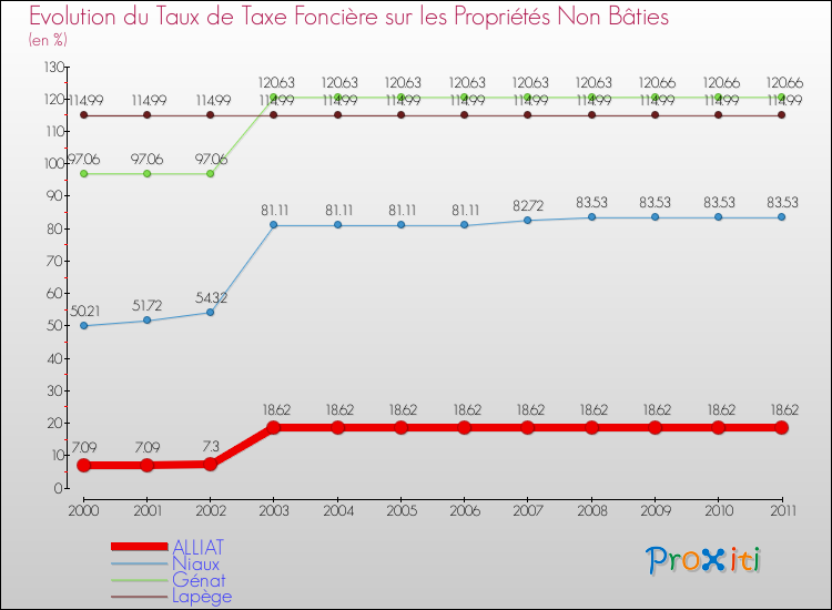 Evolution du taux de la taxe foncière sur les immeubles et terrains non batis pour ALLIAT et les communes proches Comparaison des taux de la taxe foncière sur les immeubles et terrains non batis pour ALLIAT et les communes voisines