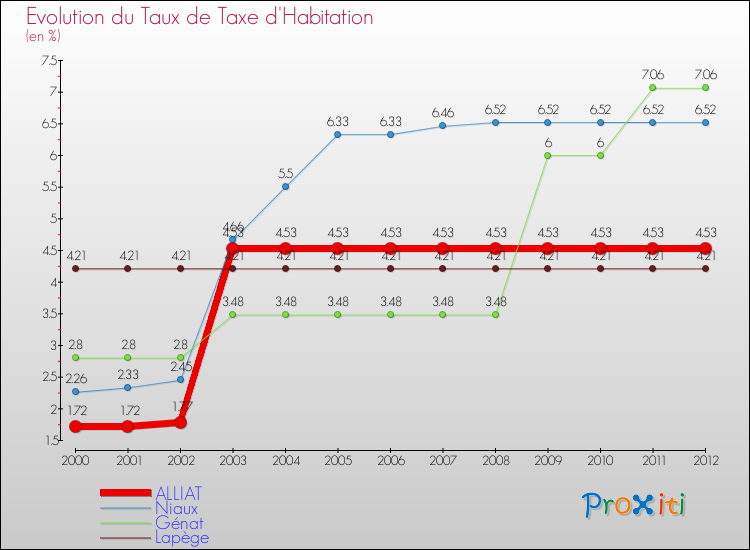 Evolution du taux de la taxe d'habitation pour ALLIAT et les communes proches Comparaison des taux de la taxe d'habitation pour ALLIAT et les communes voisines