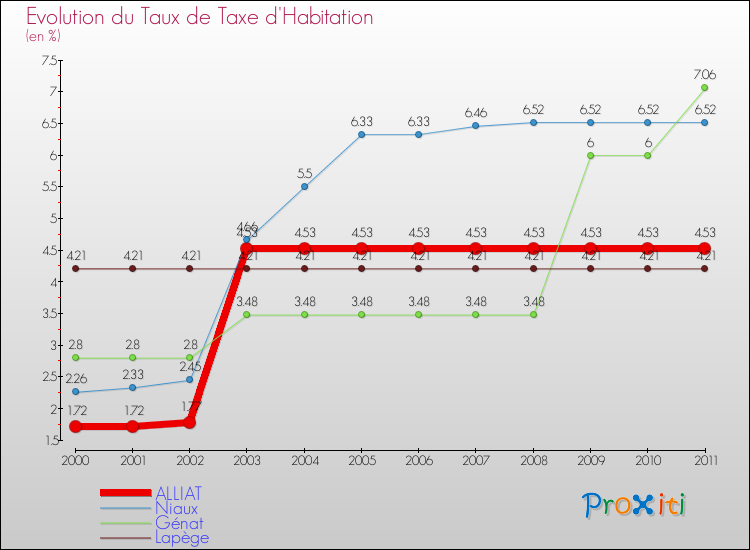 Evolution du taux de la taxe d'habitation pour ALLIAT et les communes proches Comparaison des taux de la taxe d'habitation pour ALLIAT et les communes voisines