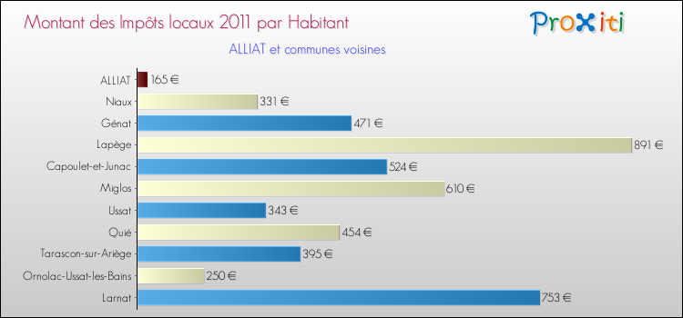 Montant des impôts locaux par Habitant pour ALLIAT et les communes proches Comparaison des impôts locaux par habitant pour ALLIAT et les communes voisines