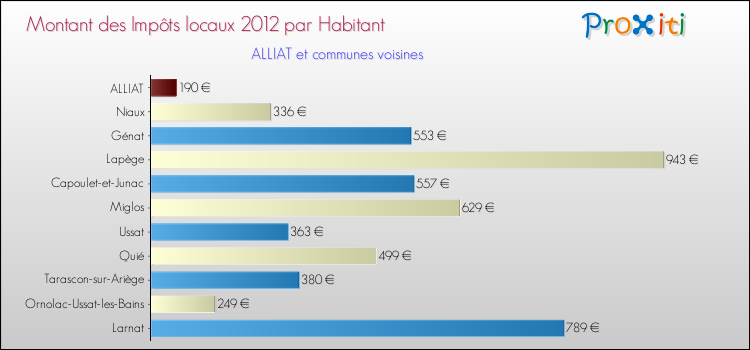 Montant des impôts locaux par Habitant pour ALLIAT et les communes proches Comparaison des impôts locaux par habitant pour ALLIAT et les communes voisines