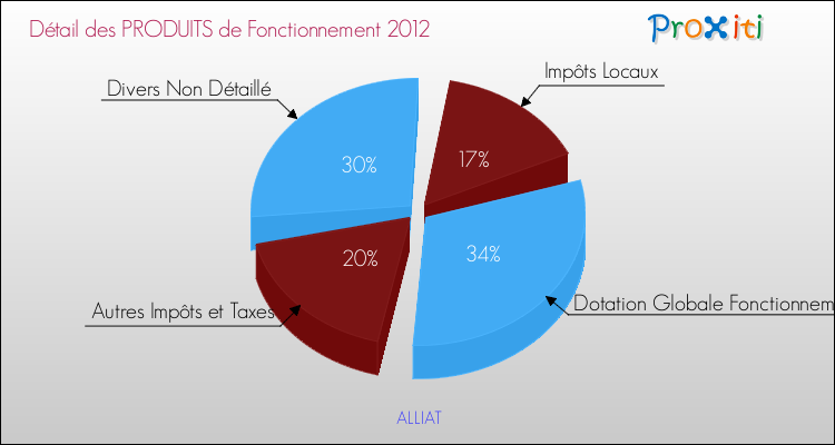 Décomposition du Budget de Fonctionnement 2012 de la commune de ALLIAT Budget de Fonctionnement 2012 pour la commune de ALLIAT
